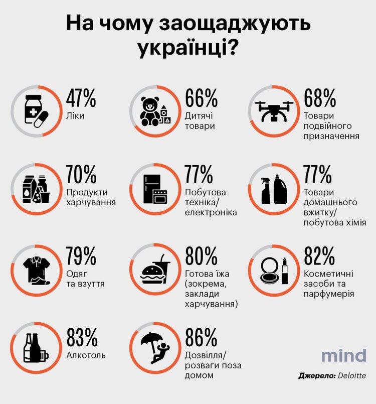 Deloitte: 90% українців донатять на ЗСУ, кожен другий економить на дозвіллі Deloitte: 90% українців донатять на ЗСУ, кожен другий економить на дозвіллі
