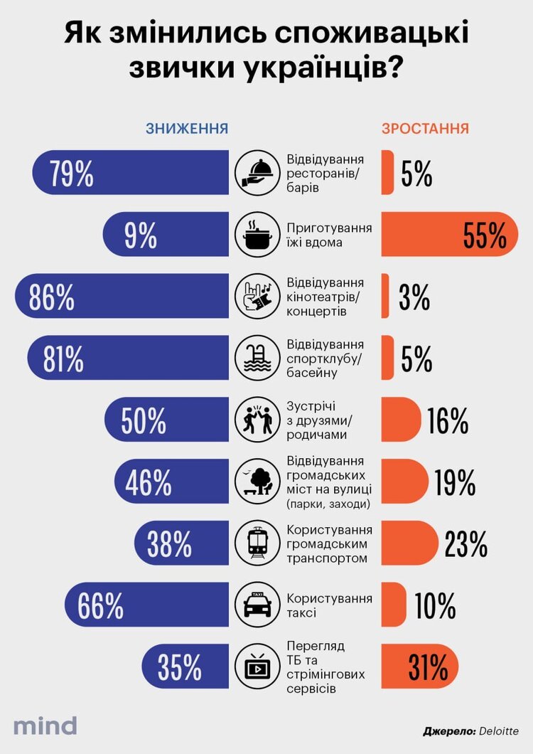 Deloitte: 90% українців донатять на ЗСУ, кожен другий економить на дозвіллі Deloitte: 90% українців донатять на ЗСУ, кожен другий економить на дозвіллі