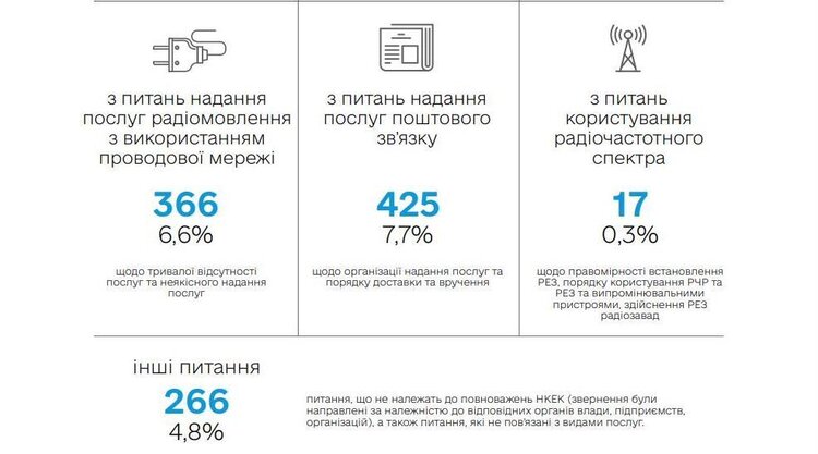 Понад 83 млрд грн доходу, майже 27 млн 4G-абонентів, 5 544 скарг. Та ще 15 найцікавіших фактів із звіту телеком-регулятора Понад 83 млрд грн доходу, майже 27 млн 4G-абонентів, 5 544 скарг. Та ще 15 найцікавіших фактів із звіту телеком-регулятора