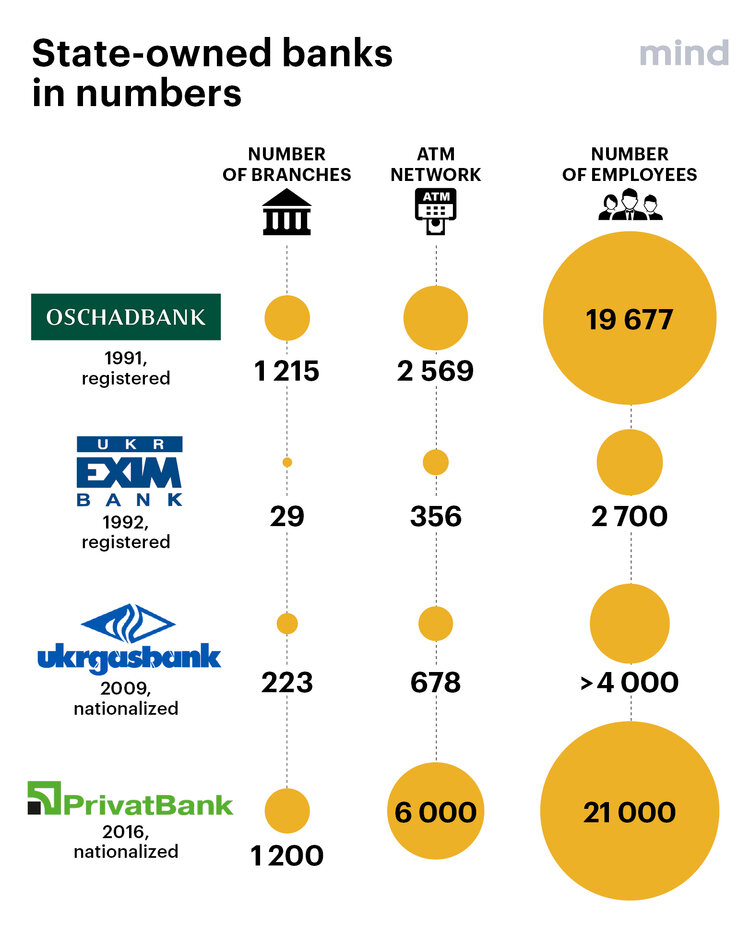 Allies or competitors: Four state-owned banks occupy almost 60% of the business lending market. Are they not cramped in this niche? Allies or competitors: Four state-owned banks occupy almost 60% of the business lending market. Are they not cramped in this niche?