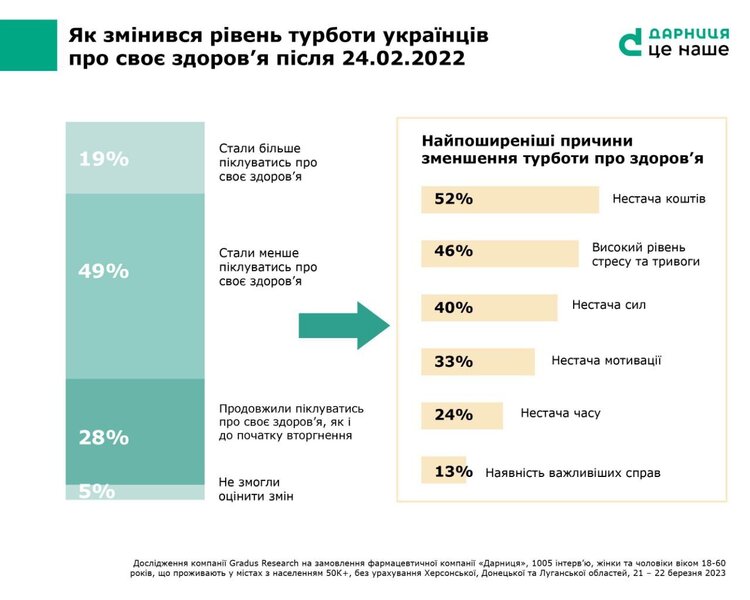 Половина українців стала менше піклуватися про своє здоров’я – дослідження Половина українців стала менше піклуватися про своє здоров’я – дослідження