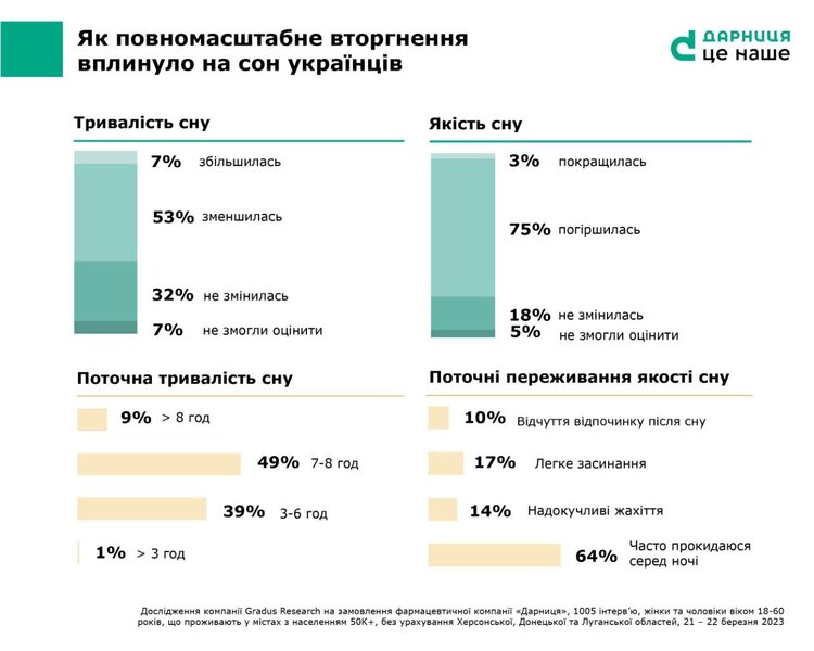 Половина українців стала менше піклуватися про своє здоров’я – дослідження Половина українців стала менше піклуватися про своє здоров’я – дослідження