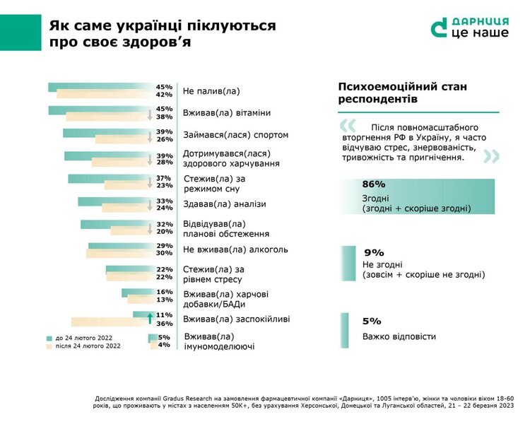 Половина українців стала менше піклуватися про своє здоров’я – дослідження Половина українців стала менше піклуватися про своє здоров’я – дослідження