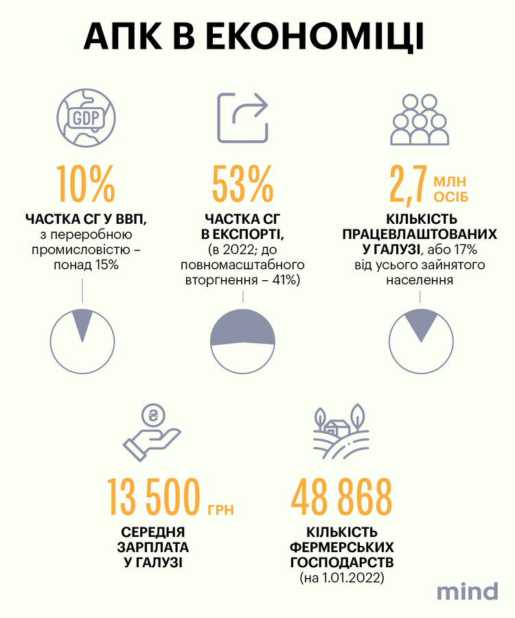 Вторая военная: в этом году в Украине сеют рекордные объемы подсолнечника, а кукуруза становится нерентабельной. Чего еще ждать от посевной-2023 Вторая военная: в этом году в Украине сеют рекордные объемы подсолнечника, а кукуруза становится нерентабельной. Чего еще ждать от посевной-2023