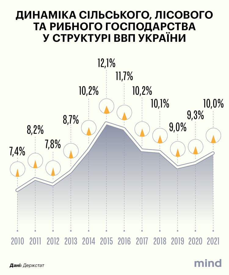 Вторая военная: в этом году в Украине сеют рекордные объемы подсолнечника, а кукуруза становится нерентабельной. Чего еще ждать от посевной-2023 Вторая военная: в этом году в Украине сеют рекордные объемы подсолнечника, а кукуруза становится нерентабельной. Чего еще ждать от посевной-2023
