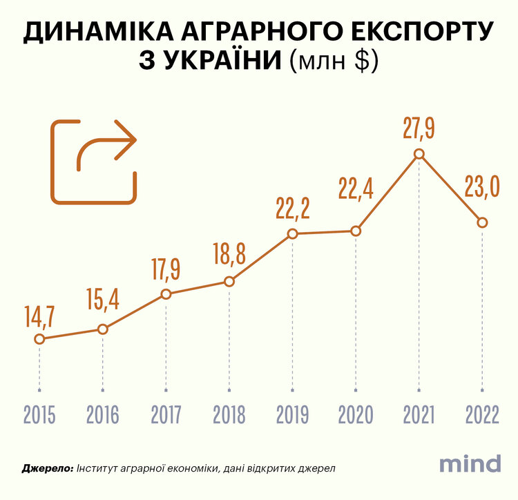 Вторая военная: в этом году в Украине сеют рекордные объемы подсолнечника, а кукуруза становится нерентабельной. Чего еще ждать от посевной-2023 Вторая военная: в этом году в Украине сеют рекордные объемы подсолнечника, а кукуруза становится нерентабельной. Чего еще ждать от посевной-2023