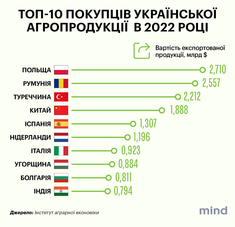Вторая военная: в этом году в Украине сеют рекордные объемы подсолнечника, а кукуруза становится нерентабельной. Чего еще ждать от посевной-2023 Вторая военная: в этом году в Украине сеют рекордные объемы подсолнечника, а кукуруза становится нерентабельной. Чего еще ждать от посевной-2023