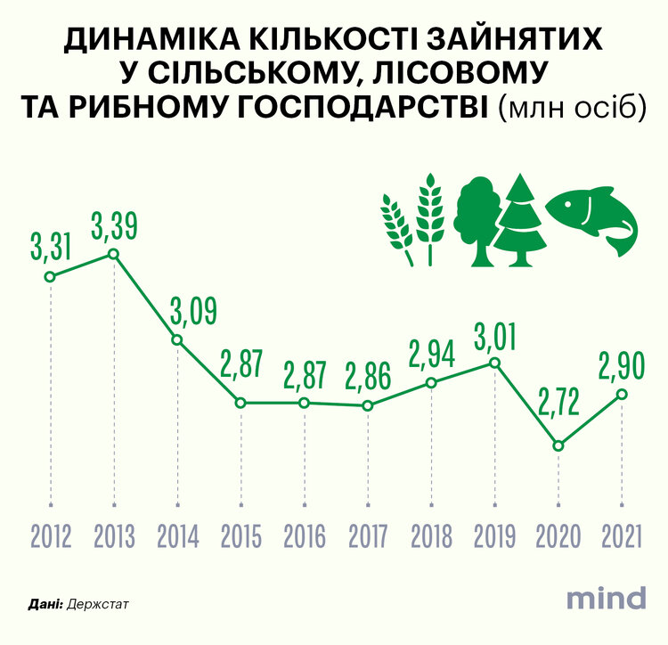 Вторая военная: в этом году в Украине сеют рекордные объемы подсолнечника, а кукуруза становится нерентабельной. Чего еще ждать от посевной-2023 Вторая военная: в этом году в Украине сеют рекордные объемы подсолнечника, а кукуруза становится нерентабельной. Чего еще ждать от посевной-2023