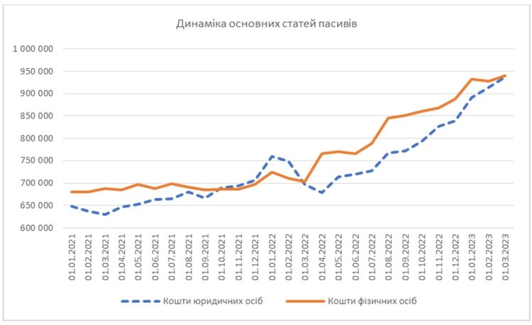 Як почувалися банки у І кварталі 2022 року. Основні тенденції Як почувалися банки у І кварталі 2022 року. Основні тенденції