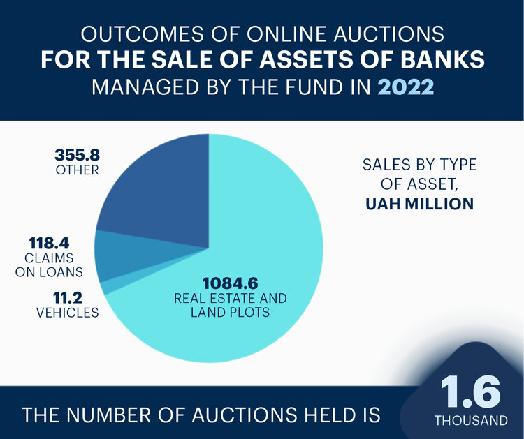 Real estate, land and non-performing loans. What assets of bankrupt banks are being sold by the Deposit Guarantee Fund Real estate, land and non-performing loans. What assets of bankrupt banks are being sold by the Deposit Guarantee Fund