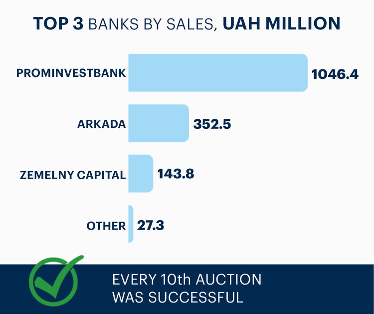 Real estate, land and non-performing loans. What assets of bankrupt banks are being sold by the Deposit Guarantee Fund Real estate, land and non-performing loans. What assets of bankrupt banks are being sold by the Deposit Guarantee Fund