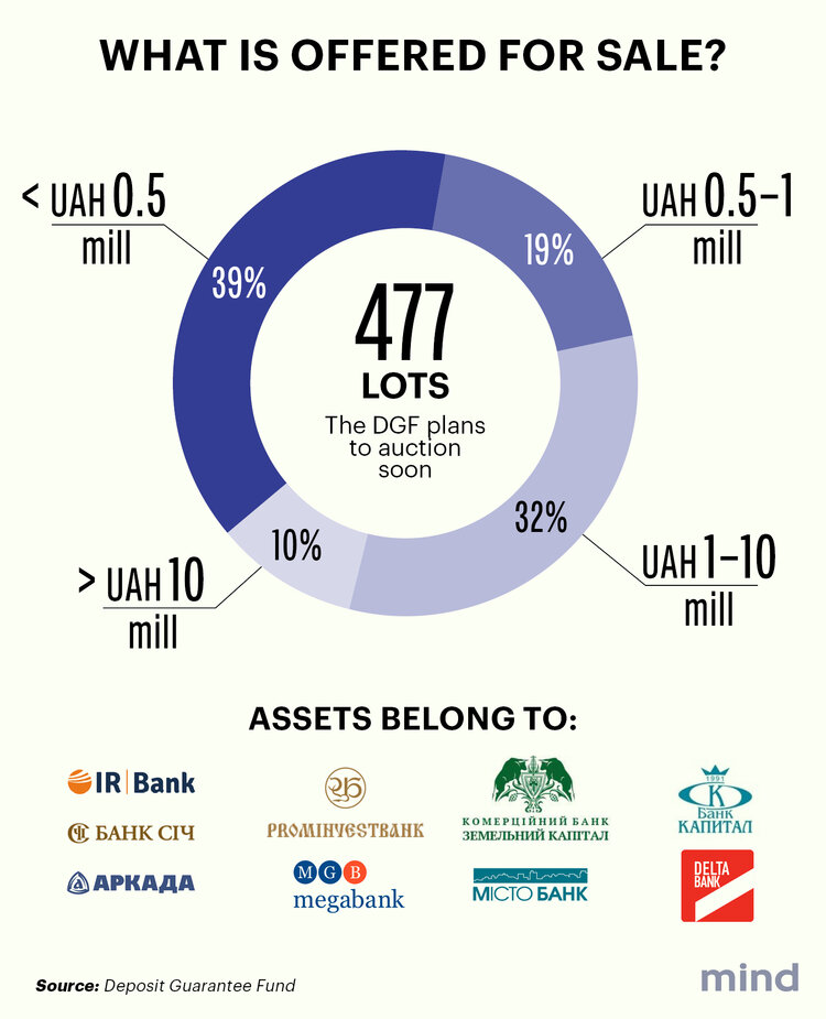Real estate, land and non-performing loans. What assets of bankrupt banks are being sold by the Deposit Guarantee Fund Real estate, land and non-performing loans. What assets of bankrupt banks are being sold by the Deposit Guarantee Fund