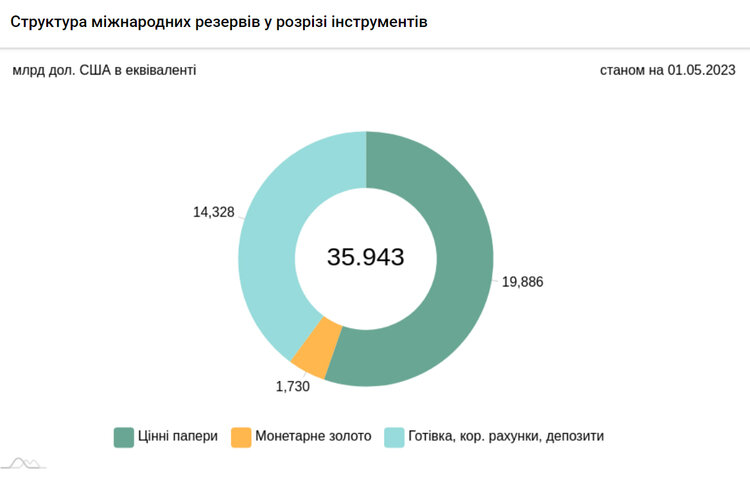 Курс валют до літа – нижче за 38 грн/$. Чому гривня досі зміцнюється Курс валют до літа – нижче за 38 грн/$. Чому гривня досі зміцнюється