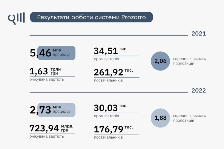 Рейтинг тендерних чемпіонів – 2023: Хто і чому найбільше заробляє на держзакупівлях Рейтинг тендерних чемпіонів – 2023: Хто і чому найбільше заробляє на держзакупівлях