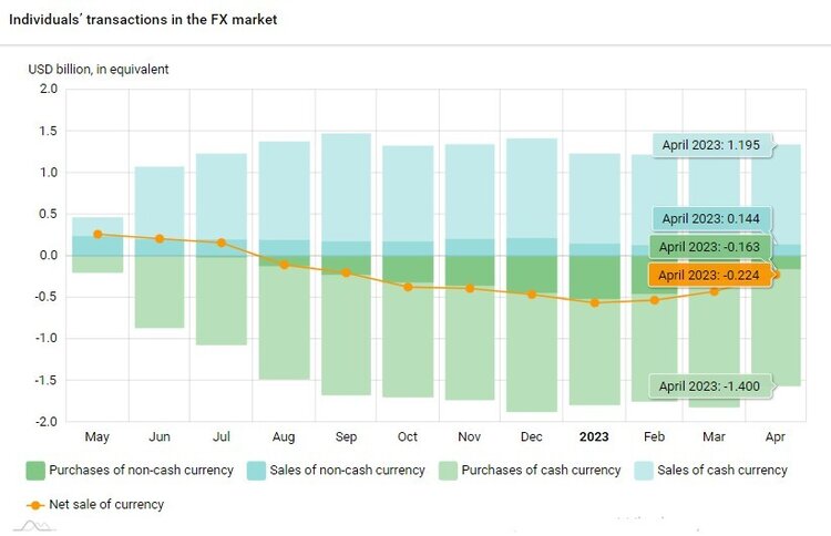 Exchange rate is below 38 UAH/$ by summer. Why the hryvnia’s been still strengthening Exchange rate is below 38 UAH/$ by summer. Why the hryvnia’s been still strengthening