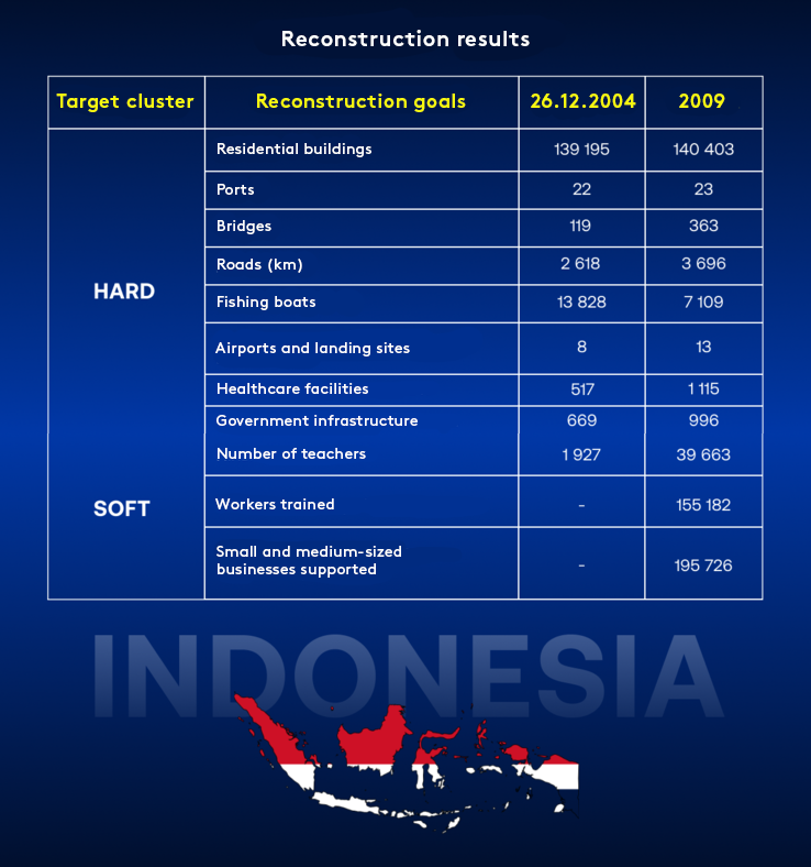 From Crisis to Development: Indonesia as an Example of Recovery for Ukraine From Crisis to Development: Indonesia as an Example of Recovery for Ukraine