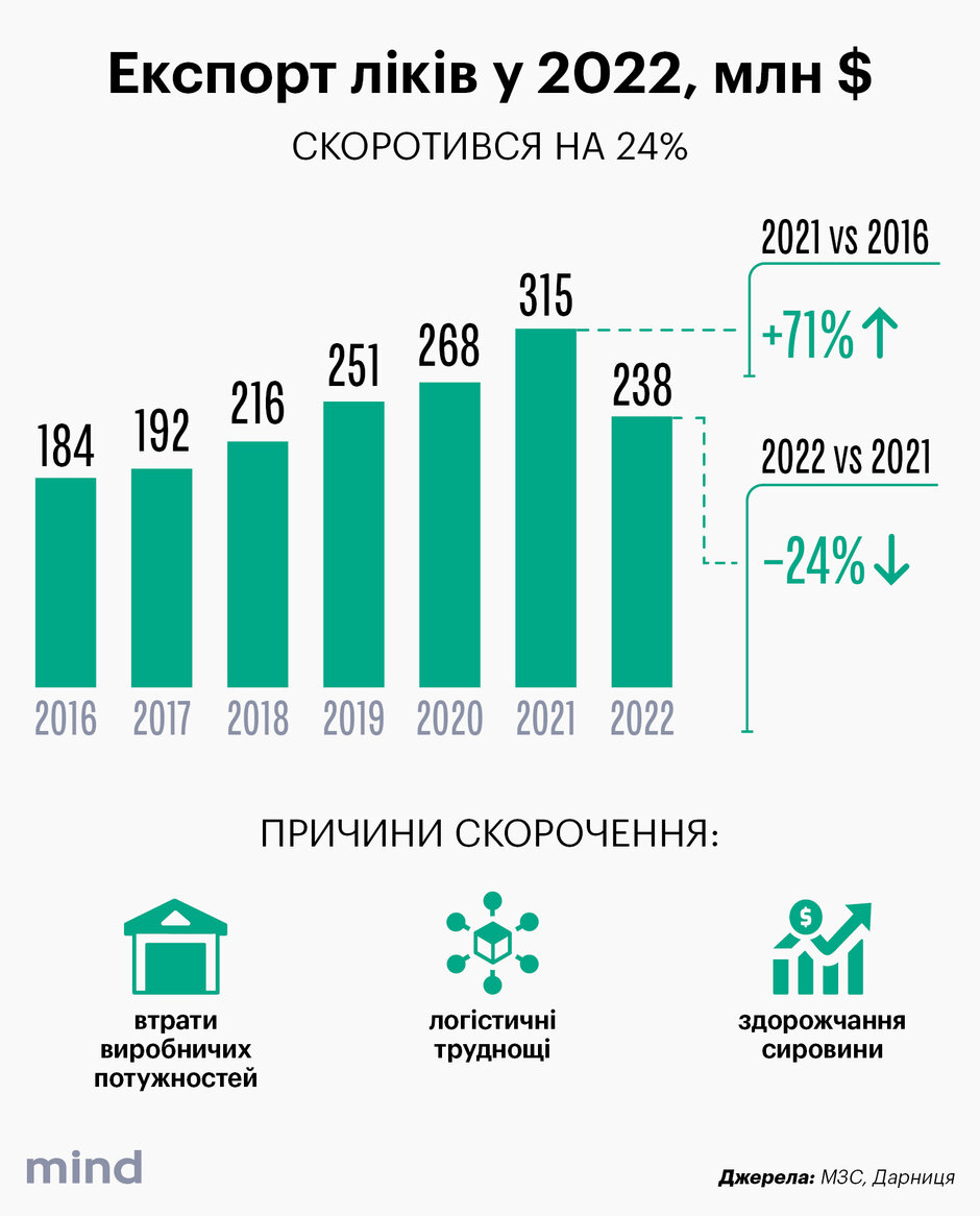 Українські ліки за кордоном: як вітчизняна фарма завойовує ринки світу попри війну Українські ліки за кордоном: як вітчизняна фарма завойовує ринки світу попри війну