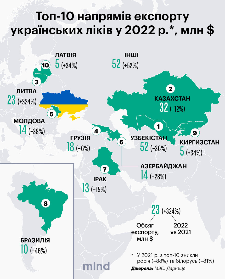 Українські ліки за кордоном: як вітчизняна фарма завойовує ринки світу попри війну Українські ліки за кордоном: як вітчизняна фарма завойовує ринки світу попри війну
