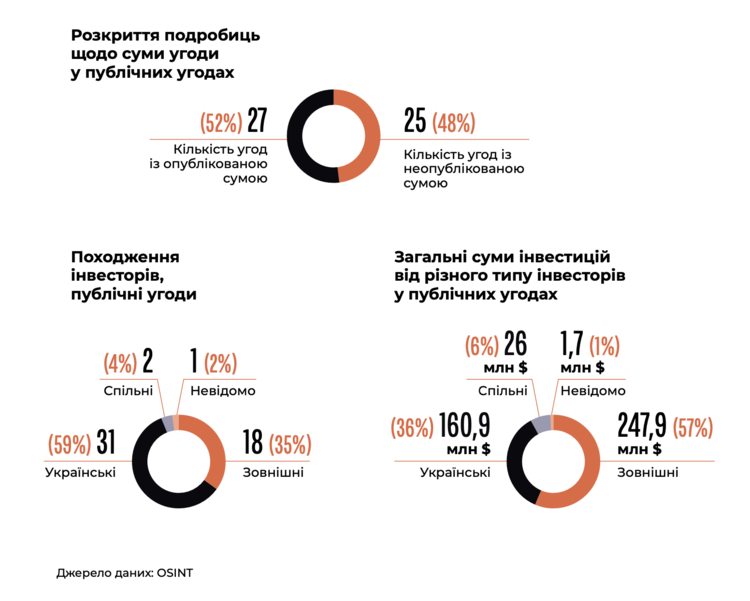 Очищення від «російського сліду» та жонглювання бенефіціарами. Як українські компанії змінюють власників під час війни Очищення від «російського сліду» та жонглювання бенефіціарами. Як українські компанії змінюють власників під час війни