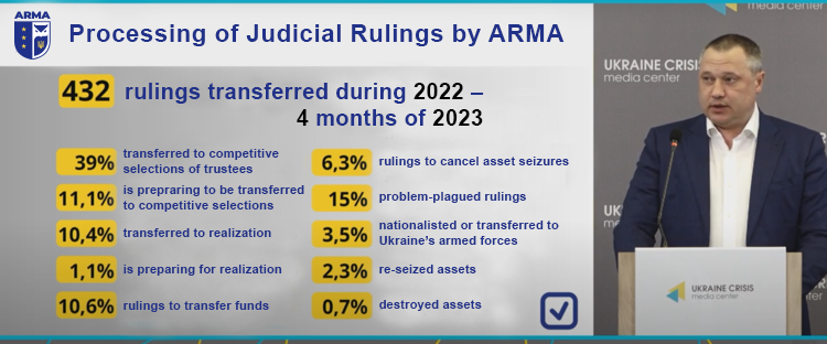 Effectiveness 0.05%: How does the Asset Recovery Management Agency 'take care of' confiscated russian assets? Effectiveness 0.05%: How does the Asset Recovery Management Agency 'take care of' confiscated russian assets?