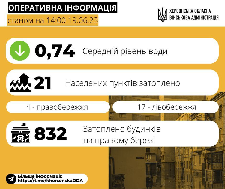 Середній рівень води на Херсонщині знизився до 0,74 м Середній рівень води на Херсонщині знизився до 0,74 м