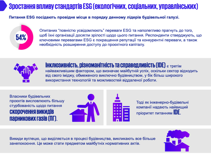 66% керівників компаній світової будівельної галузі налаштовані оптимістично щодо розвитку будівельного ринку 66% керівників компаній світової будівельної галузі налаштовані оптимістично щодо розвитку будівельного ринку