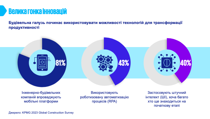 66% керівників компаній світової будівельної галузі налаштовані оптимістично щодо розвитку будівельного ринку 66% керівників компаній світової будівельної галузі налаштовані оптимістично щодо розвитку будівельного ринку