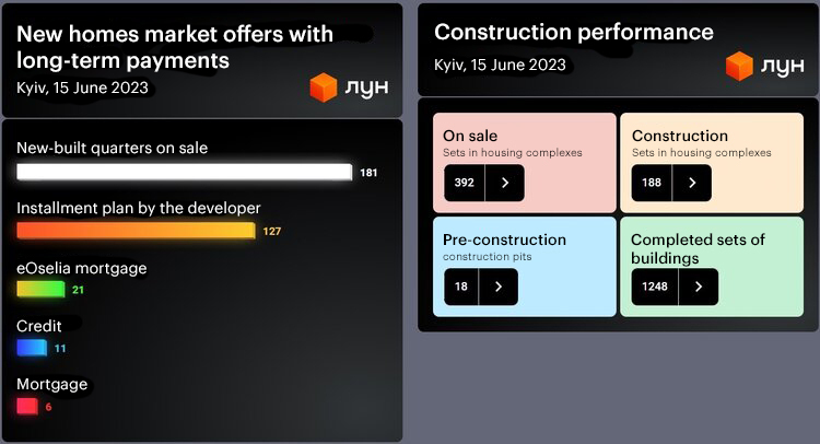 The new homes market shrinks only to one segment. New buildings of what type experience a demand recovery now? The new homes market shrinks only to one segment. New buildings of what type experience a demand recovery now?