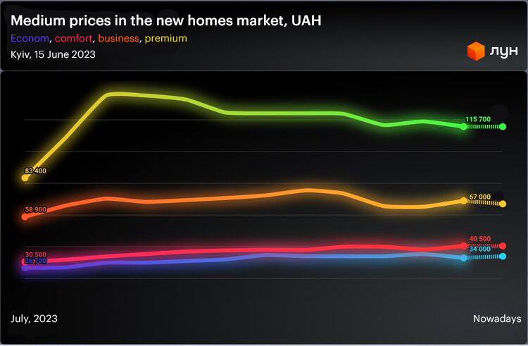 The new homes market shrinks only to one segment. New buildings of what type experience a demand recovery now? The new homes market shrinks only to one segment. New buildings of what type experience a demand recovery now?