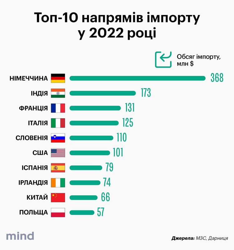 Як війна вплинула на імпорт ліків в Україну Як війна вплинула на імпорт ліків в Україну