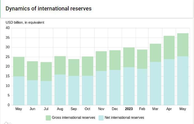Ukraine's national debt increased by almost 70% in hryvnia and by 36% in dollars during the war. What should be done about this? Ukraine's national debt increased by almost 70% in hryvnia and by 36% in dollars during the war. What should be done about this?