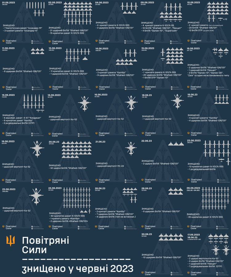 Сили ППО збили понад 150 ракет та 166 ударних дронів за червень Сили ППО збили понад 150 ракет та 166 ударних дронів за червень