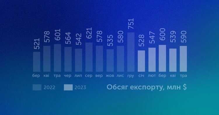 $2,8 млрд за п’ять місяців: чому просідає український ІТ-експорт $2,8 млрд за п’ять місяців: чому просідає український ІТ-експорт