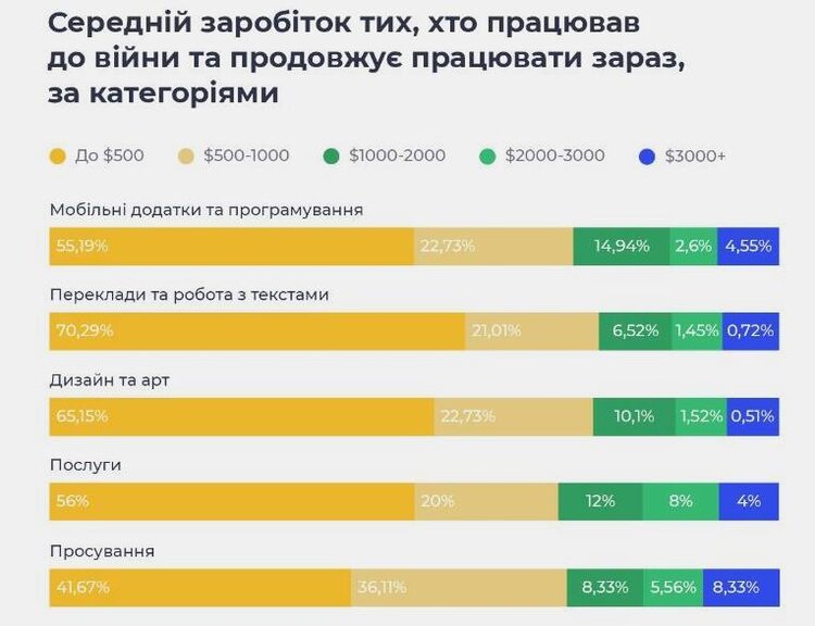«Війна викликала бум на ринку фрілансу»: скільки заробляють вільнонаймані працівники та які напрямки обирають «Війна викликала бум на ринку фрілансу»: скільки заробляють вільнонаймані працівники та які напрямки обирають