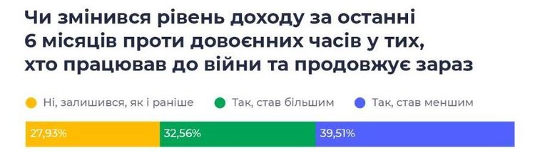 «Війна викликала бум на ринку фрілансу»: скільки заробляють вільнонаймані працівники та які напрямки обирають «Війна викликала бум на ринку фрілансу»: скільки заробляють вільнонаймані працівники та які напрямки обирають