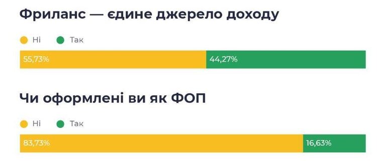 «Війна викликала бум на ринку фрілансу»: скільки заробляють вільнонаймані працівники та які напрямки обирають «Війна викликала бум на ринку фрілансу»: скільки заробляють вільнонаймані працівники та які напрямки обирають