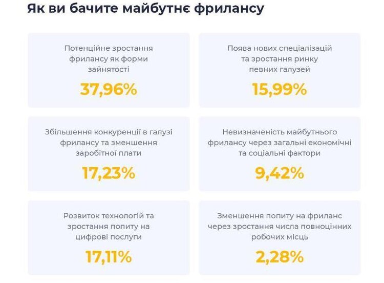 «Війна викликала бум на ринку фрілансу»: скільки заробляють вільнонаймані працівники та які напрямки обирають «Війна викликала бум на ринку фрілансу»: скільки заробляють вільнонаймані працівники та які напрямки обирають