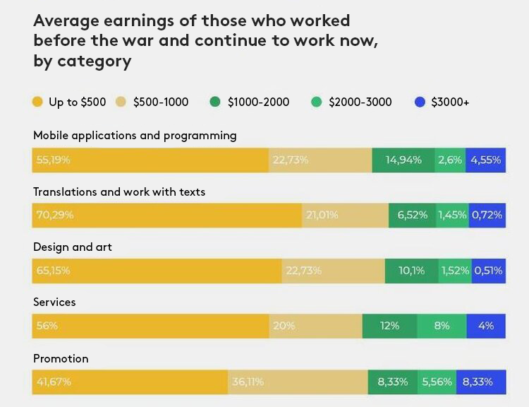 "The war sparked a boom in the freelance market": How much do freelance workers earn, and what fields do they choose? "The war sparked a boom in the freelance market": How much do freelance workers earn, and what fields do they choose?