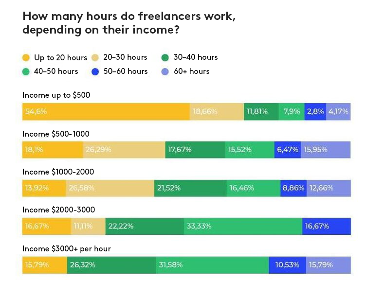 "The war sparked a boom in the freelance market": How much do freelance workers earn, and what fields do they choose? "The war sparked a boom in the freelance market": How much do freelance workers earn, and what fields do they choose?
