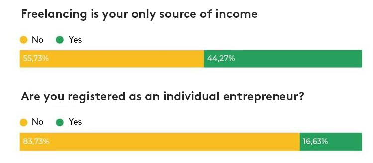 "The war sparked a boom in the freelance market": How much do freelance workers earn, and what fields do they choose? "The war sparked a boom in the freelance market": How much do freelance workers earn, and what fields do they choose?