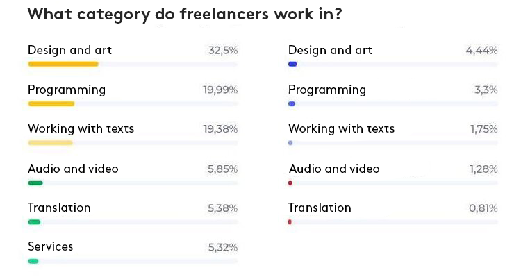 "The war sparked a boom in the freelance market": How much do freelance workers earn, and what fields do they choose? "The war sparked a boom in the freelance market": How much do freelance workers earn, and what fields do they choose?