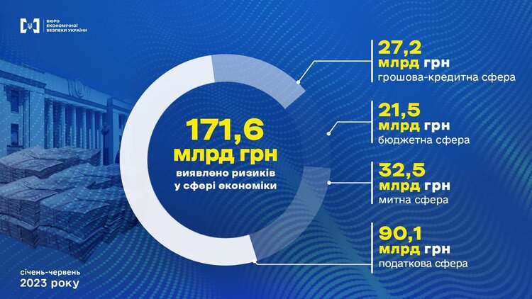 БЕБ відшкодувало державі 1,6 млрд грн за пів року роботи БЕБ відшкодувало державі 1,6 млрд грн за пів року роботи