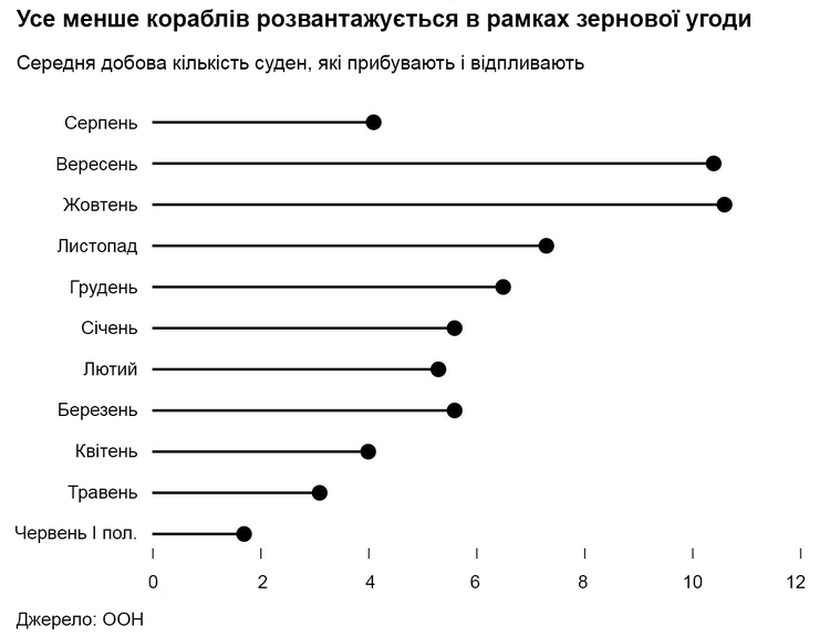 Зернова угода офіційно завершена. Всі учасники діаметрально категоричні у своїх заявах, проте кожен має свій зиск у її продовженні. Що буде далі? Зернова угода офіційно завершена. Всі учасники діаметрально категоричні у своїх заявах, проте кожен має свій зиск у її продовженні. Що буде далі?