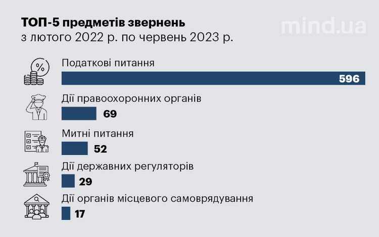 Український бізнес-омбудсмен: «Щойно Податкова відновила роботу – потік звернень і скарг повернувся до довоєнного рівня» Український бізнес-омбудсмен: «Щойно Податкова відновила роботу – потік звернень і скарг повернувся до довоєнного рівня»