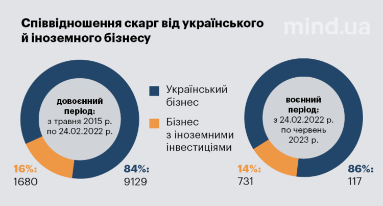 Український бізнес-омбудсмен: «Щойно Податкова відновила роботу – потік звернень і скарг повернувся до довоєнного рівня» Український бізнес-омбудсмен: «Щойно Податкова відновила роботу – потік звернень і скарг повернувся до довоєнного рівня»