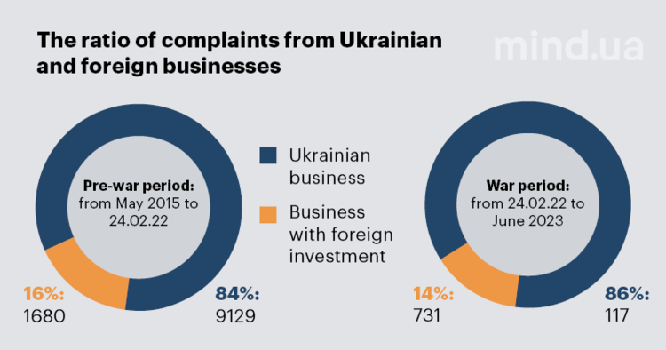 Ukraine's Business Ombudsman: "Since the Tax Service resumed its operations, the flow of appeals and complaints returned to pre-war levels" Ukraine's Business Ombudsman: "Since the Tax Service resumed its operations, the flow of appeals and complaints returned to pre-war levels"