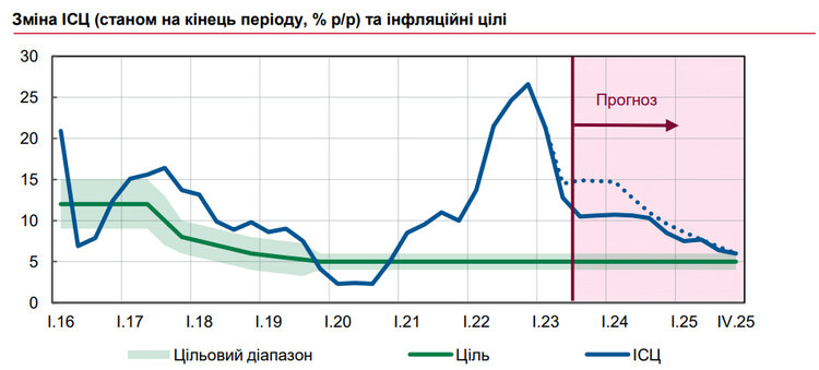 Інфляційне ралі завершується: чому сповільнилося зростання цін у світі та в Україні Інфляційне ралі завершується: чому сповільнилося зростання цін у світі та в Україні