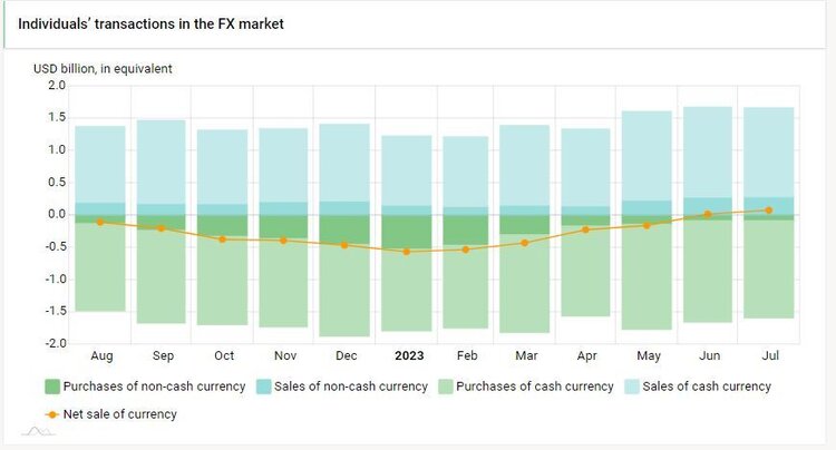 Calm or swings: What will happen to the exchange rate in Ukraine in autumn? Calm or swings: What will happen to the exchange rate in Ukraine in autumn?