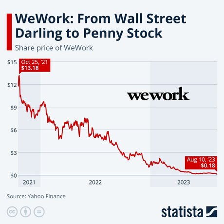 Гігант падає. WeWork готується до банкрутства, яке може вплинути на весь ринок Гігант падає. WeWork готується до банкрутства, яке може вплинути на весь ринок