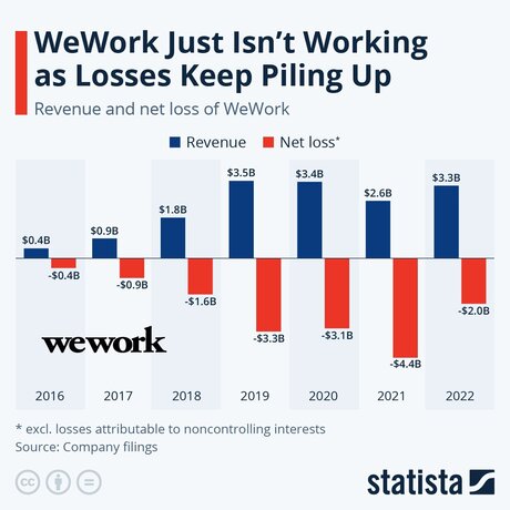 Гігант падає. WeWork готується до банкрутства, яке може вплинути на весь ринок Гігант падає. WeWork готується до банкрутства, яке може вплинути на весь ринок